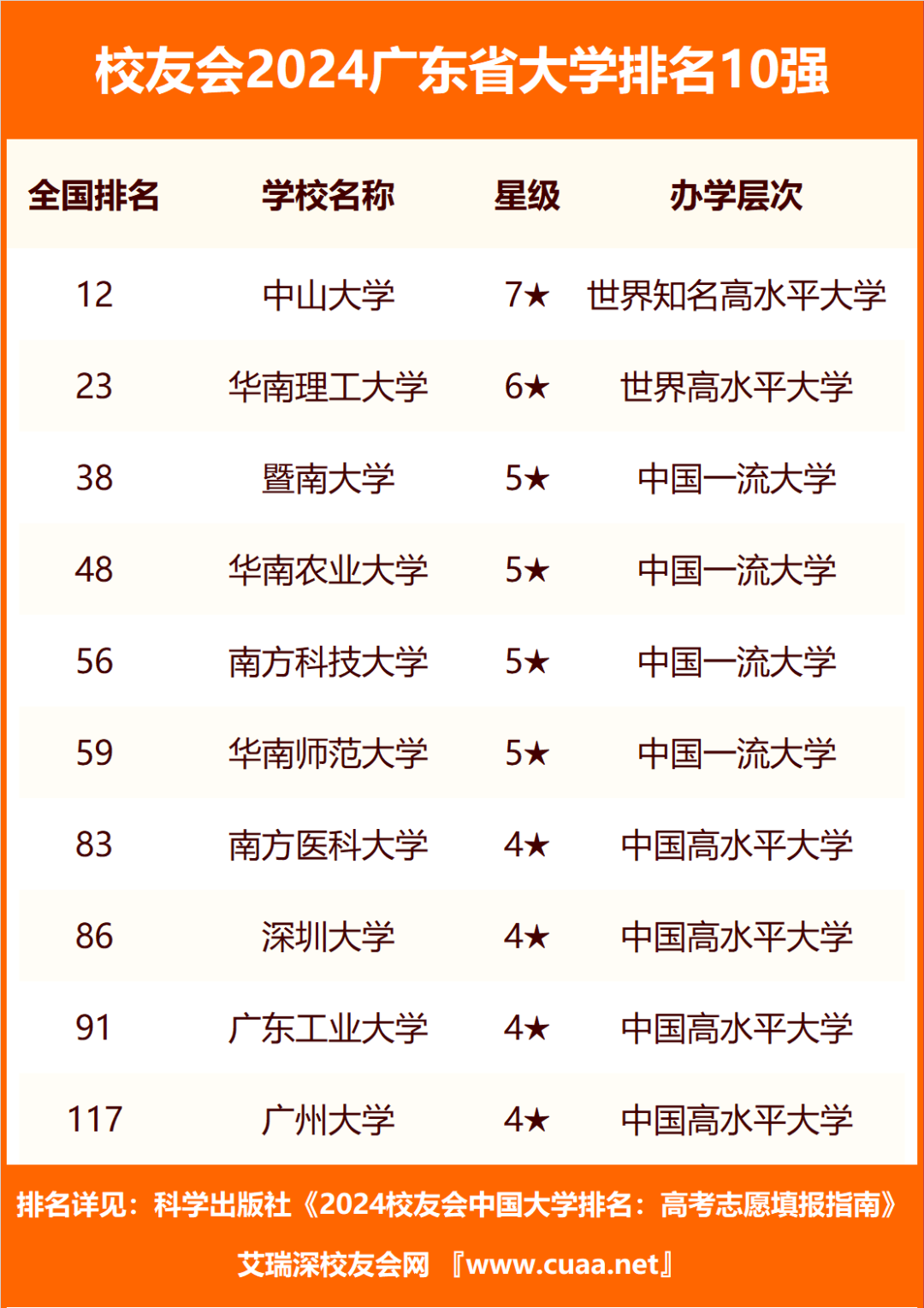 校友會2024廣東省大學排名中山大學廣州南方學院深圳信息職業技術學院