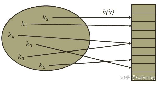 哈希表算法原理