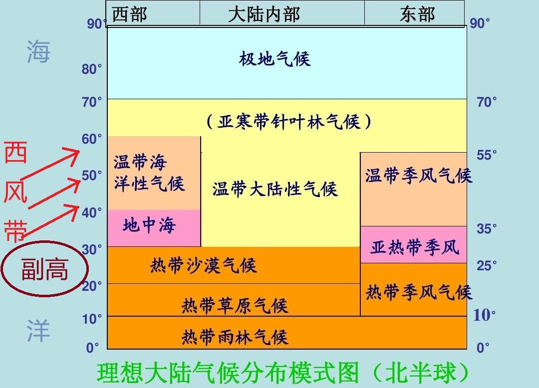 为什么在大陆东岸地区,也有地中海气候和温带海洋气候?