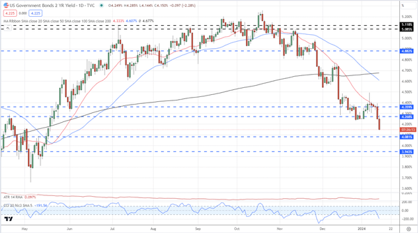 黄金价格周度预测：黄金因美国利率和地缘政治担忧而反弹