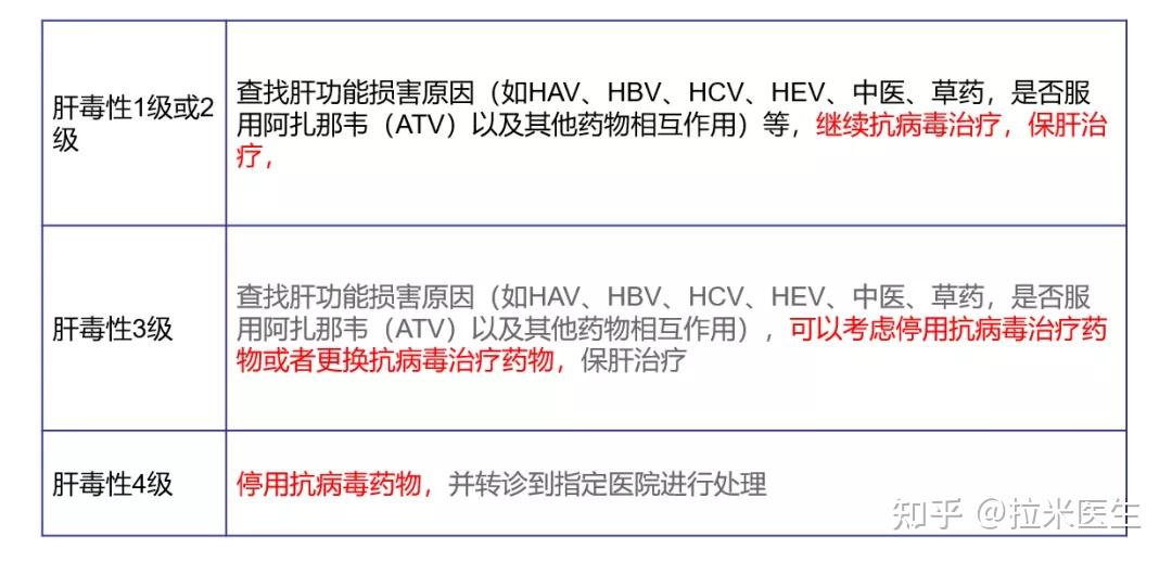 tdf/ftc/efv:無需劑量調整;當病人出現肝損時需謹慎用藥nvp:child