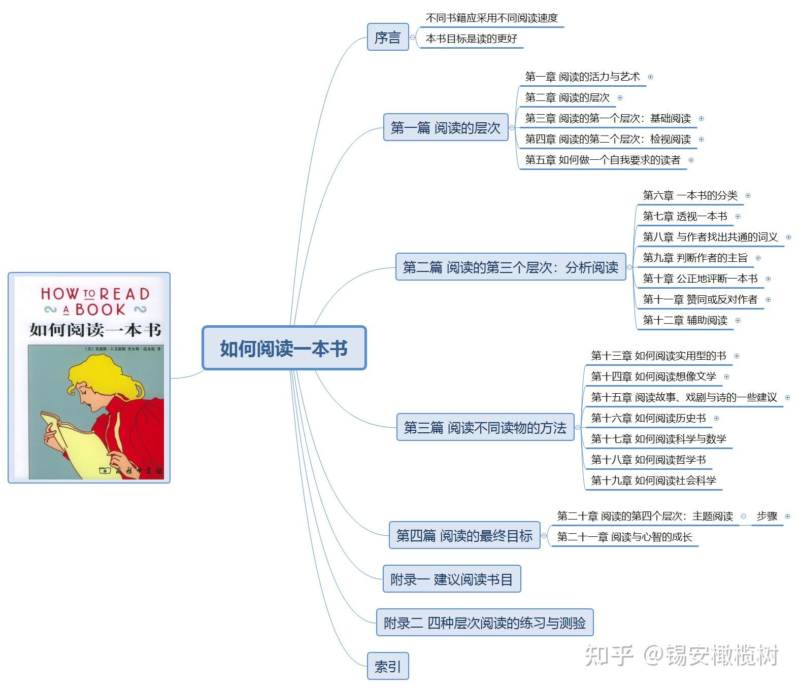 全面的阅读手册