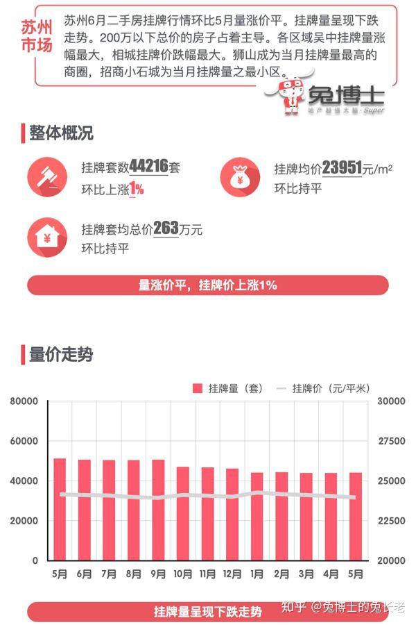 最新｜苏州2025年6月二手房行情解读 - 知乎