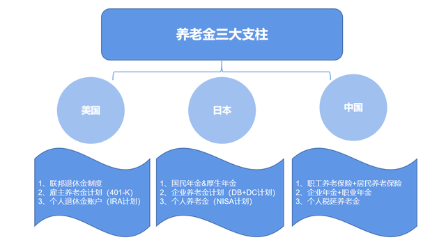 养老三大支柱图图片