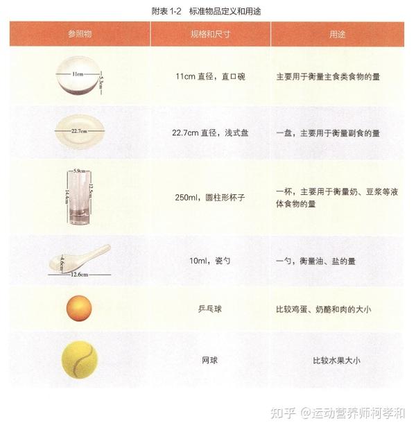 认识食物份量，明明白白吃了多少？ - 知乎