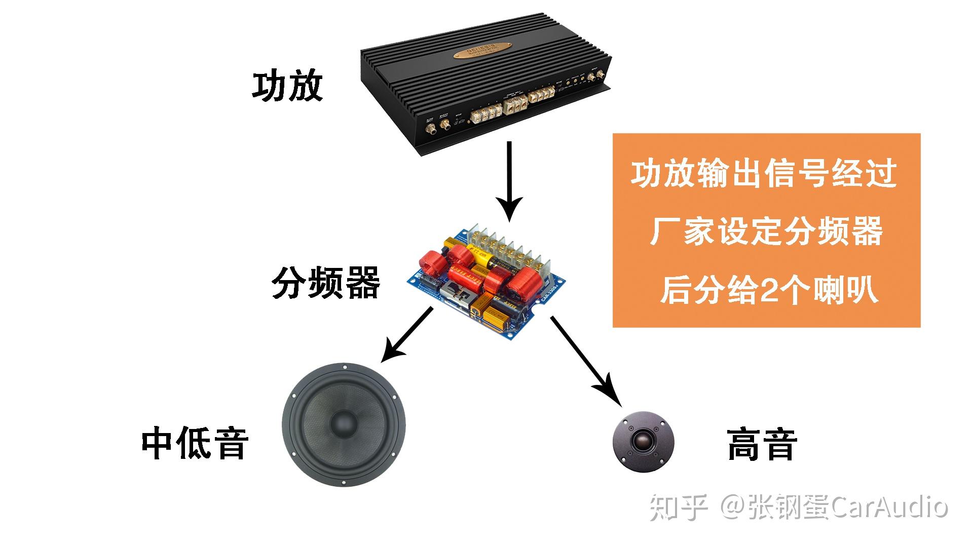 探讨汽车音响主动分频与被动分频的优缺点