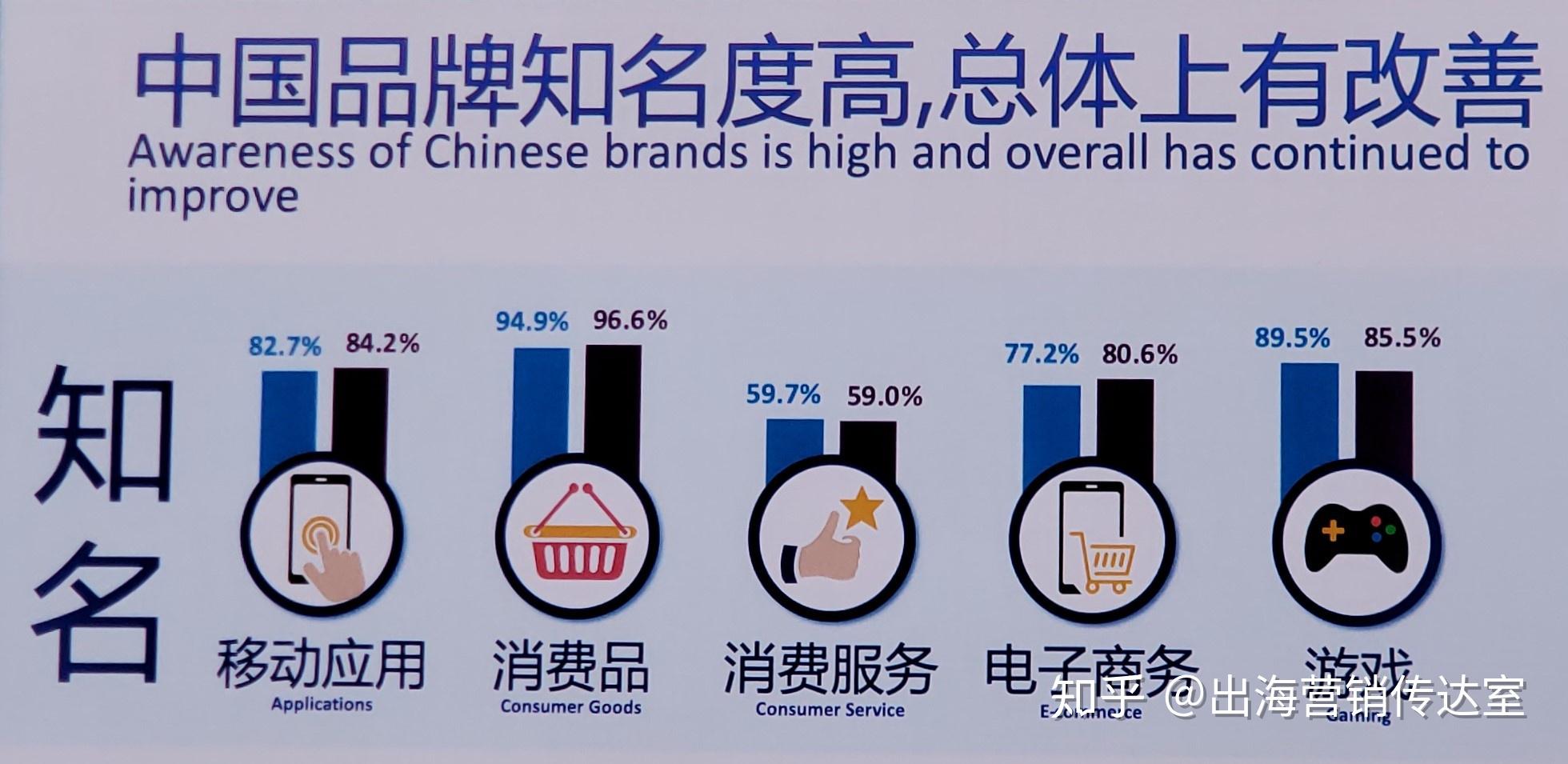71出海品牌50强公布丨中国品牌知名度总体提高