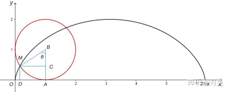 关于摆线方程的推导和在考研中的应用