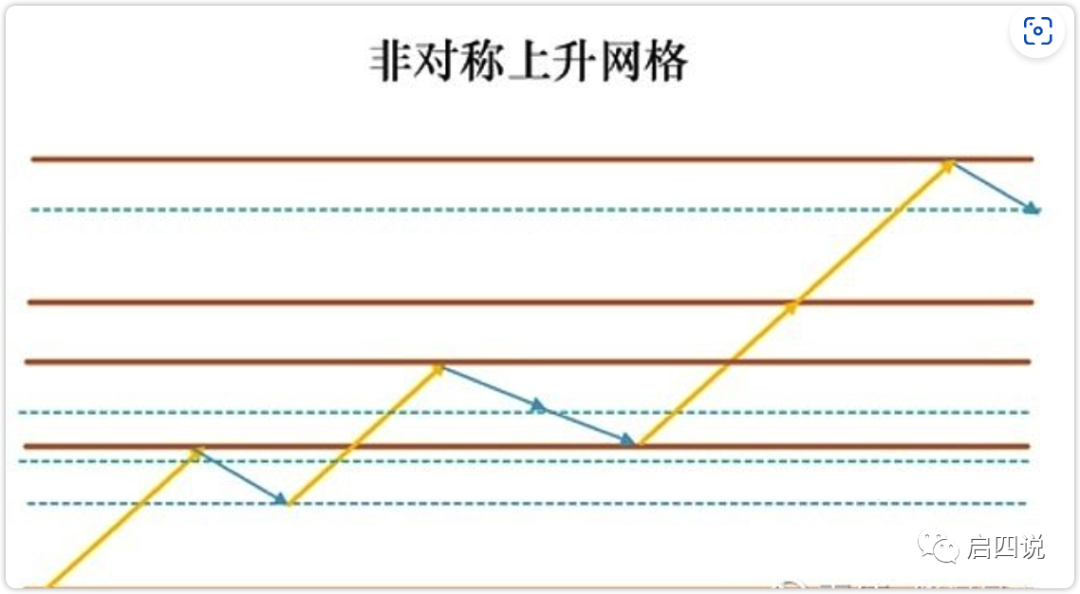 网格交易进阶玩法——非对称网格 - 知乎
