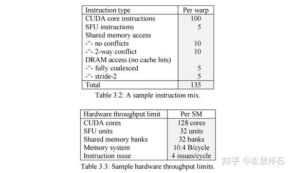  Understanding Latency Hiding On GPUs Ch3 Modeling Latency Hiding 