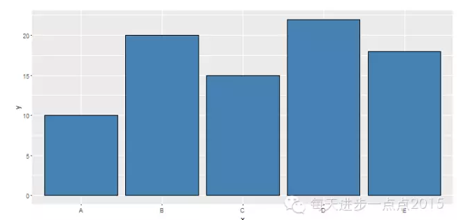 手把手教你使用ggplot2绘制条形图 - 知乎