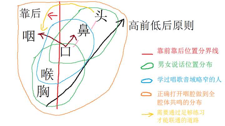 发声位置:六个档位 - 知乎