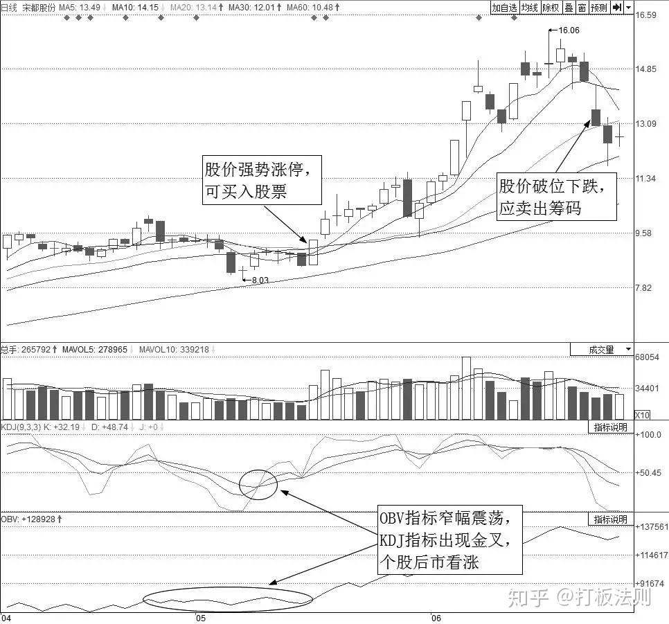 對於投資者來講,深入研究量價關係,不僅能有效地判斷個股走勢,更重要