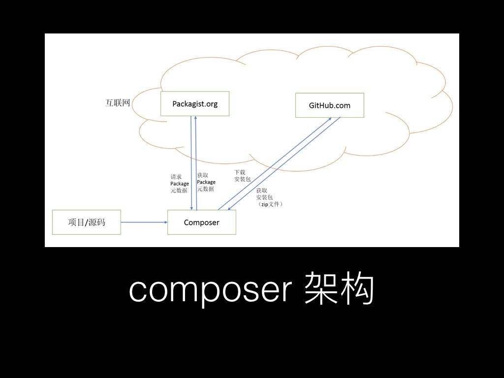 基于 Composer 的 PHP 模块化开发 - 知乎