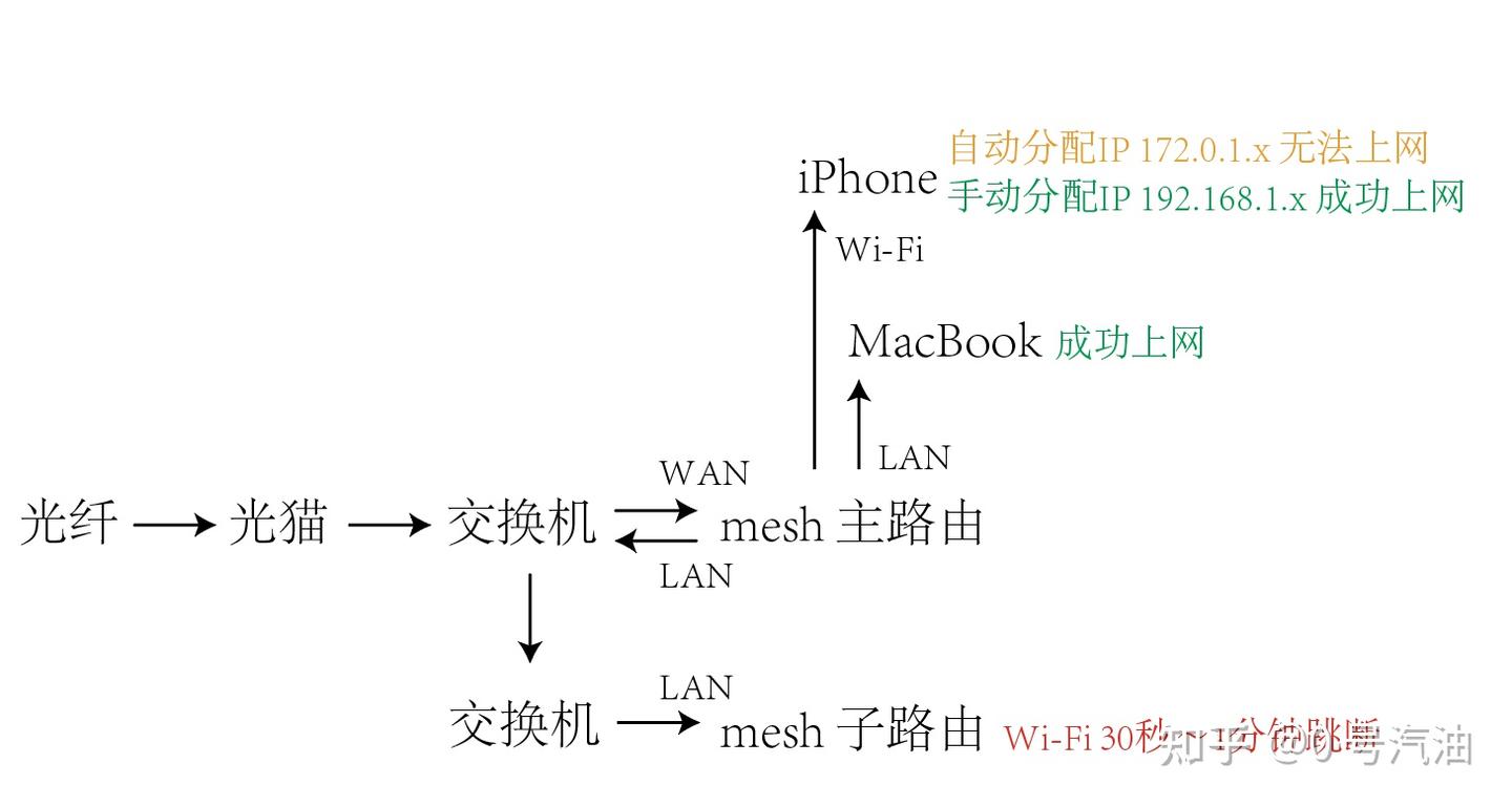 从两台 TP-LINK mesh 组网到软路由+AP mesh 组网的心路历程 - 知乎
