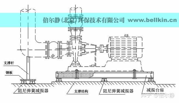 水泵减震、隔振的几种方法【倍尔静环保】 - 知乎