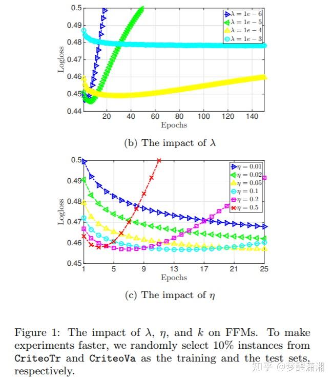 [FFM论文] Fieldaware Factorization Machines for CTR 知乎