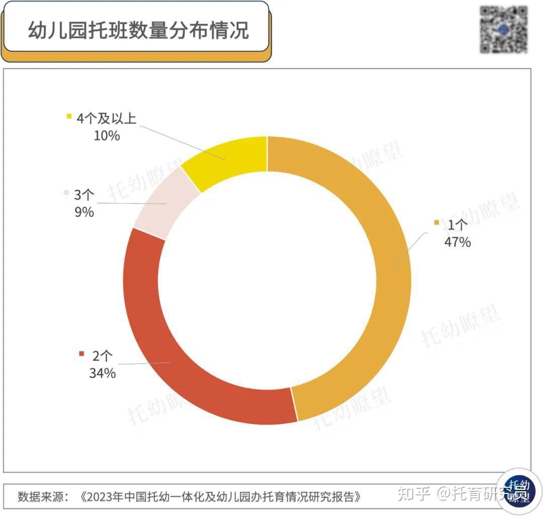 《2023年中国幼儿园办托育情况研究报告》深度解读 - 知乎