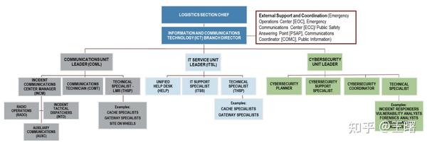 fema-nims-ict