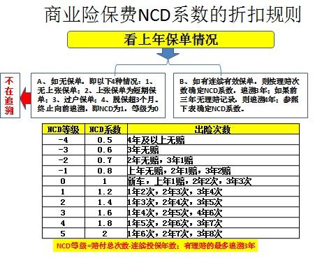 2020费改后出险次数与ncd折扣的计算规则