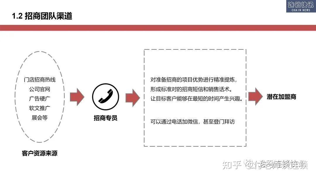 如何找到潜在加盟商?这几大招商渠道你一定得知道。 - 知乎