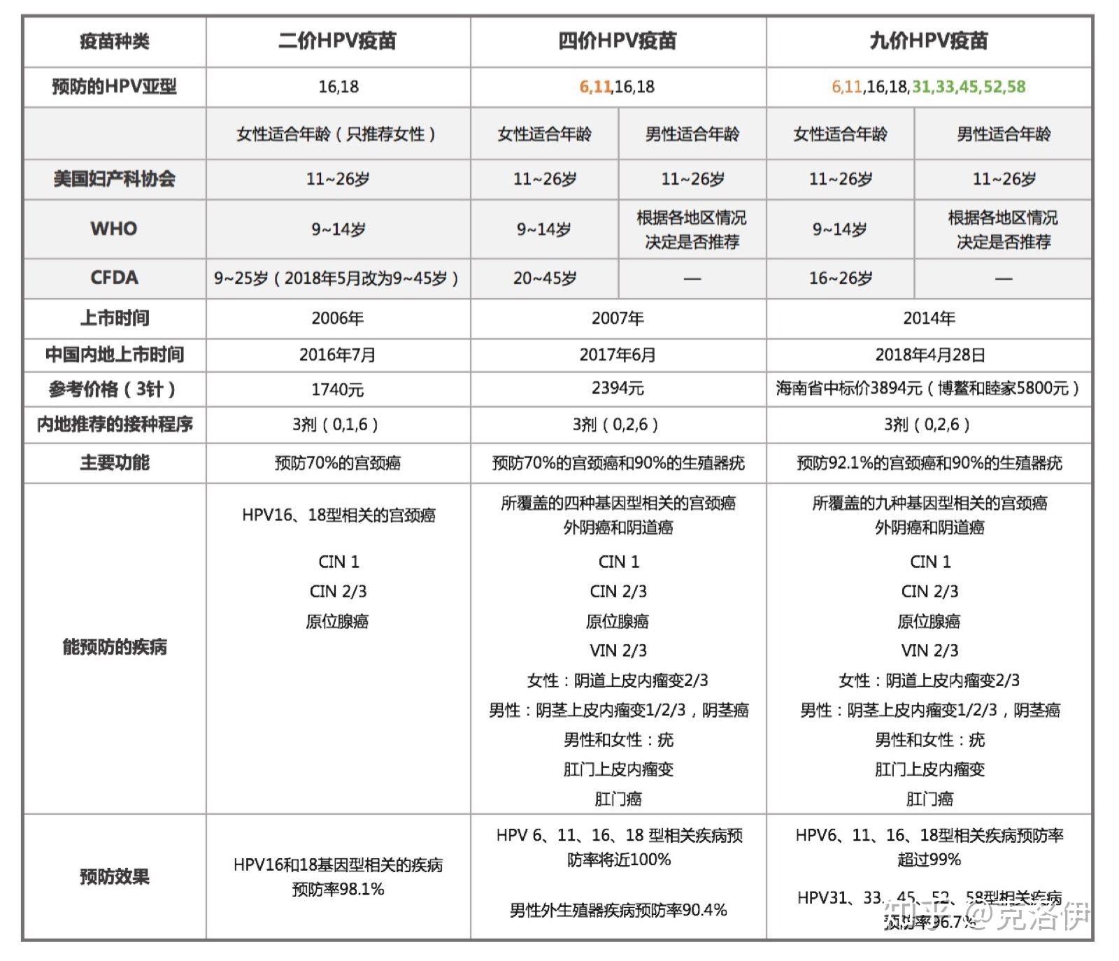 目前有三種hpv疫苗上市,分別是默沙東的四價(6,11,16,18型),九價(6,11