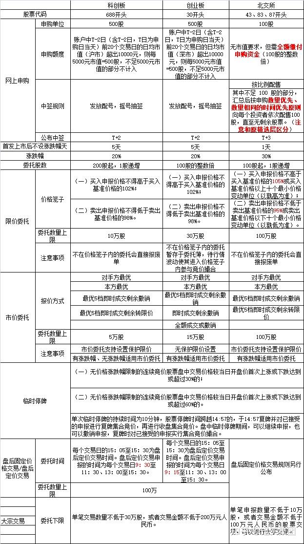 如何开通创业板和科创板(如何开通科创板和创业板打新)