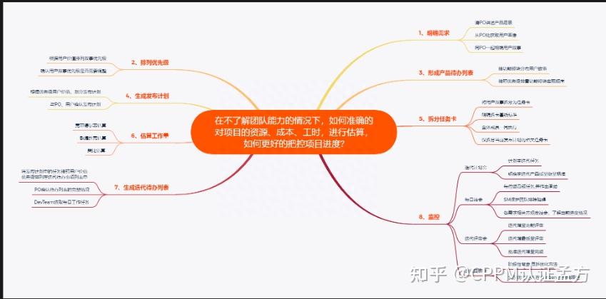 熬了5天整理的项目管理思维导图赶紧来收藏 - 知乎