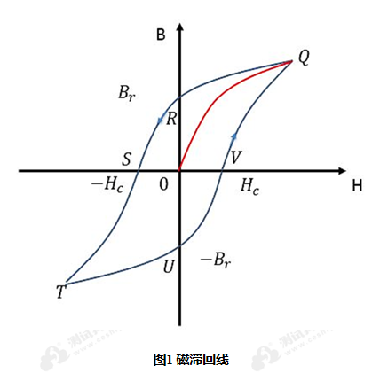 磁滞回线的概念、测试方法及应用 - 知乎
