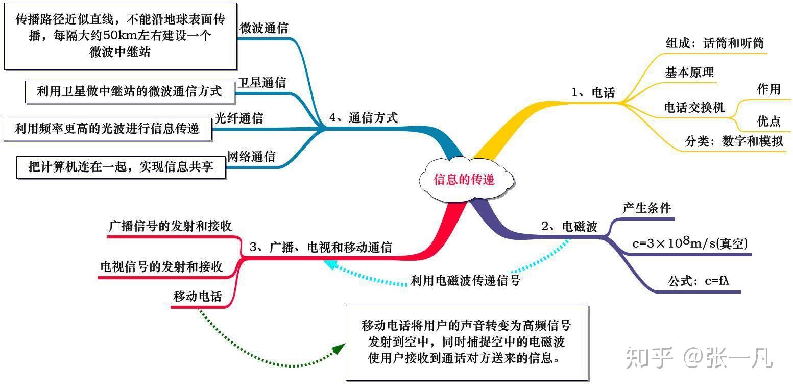 初中物理思維導圖20張涵蓋初中全部知識