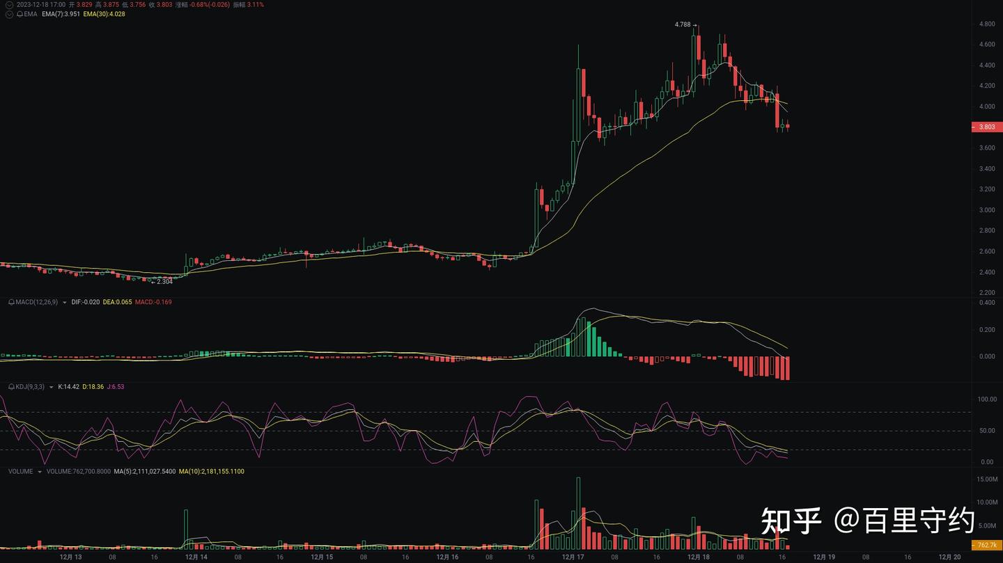 WLD、ICP、SATS行情分析- 知乎