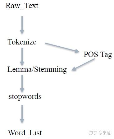 自然语言处理 python NLTK - 知乎