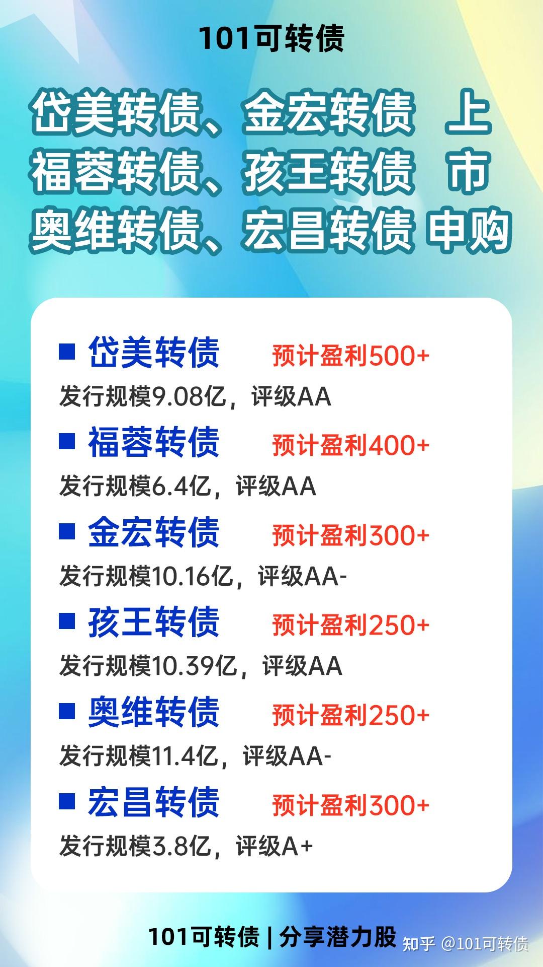 大肉孩王转债、福蓉转债、岱美转债、金宏转债上市！奥维转债、宏昌转债申购！福立转债发行！ 知乎