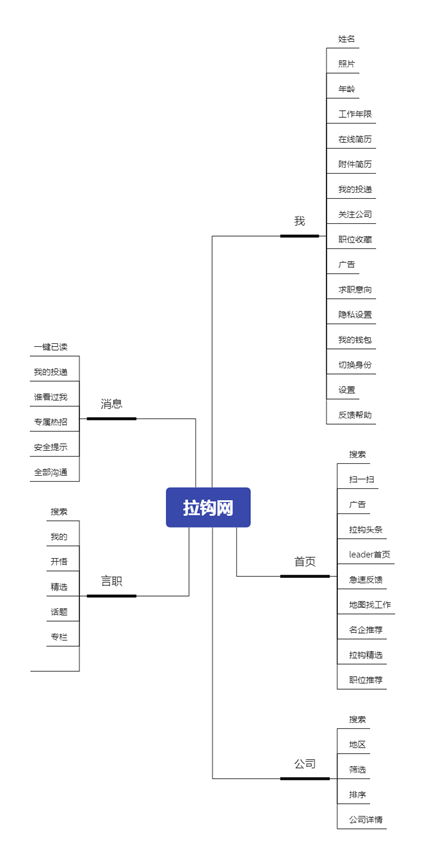 (1)猎聘结构框架图及分析图5.