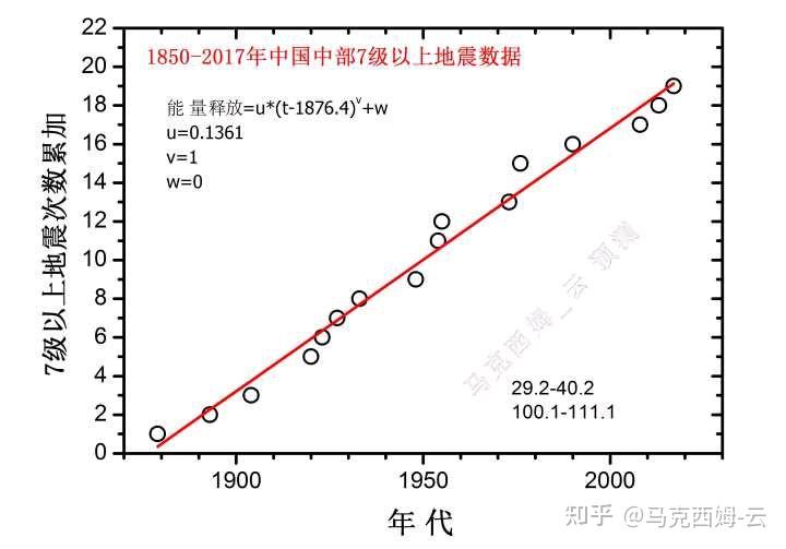 再根據數據對線性規律的偏離計算出該區域發生7級以上地震的能量概率