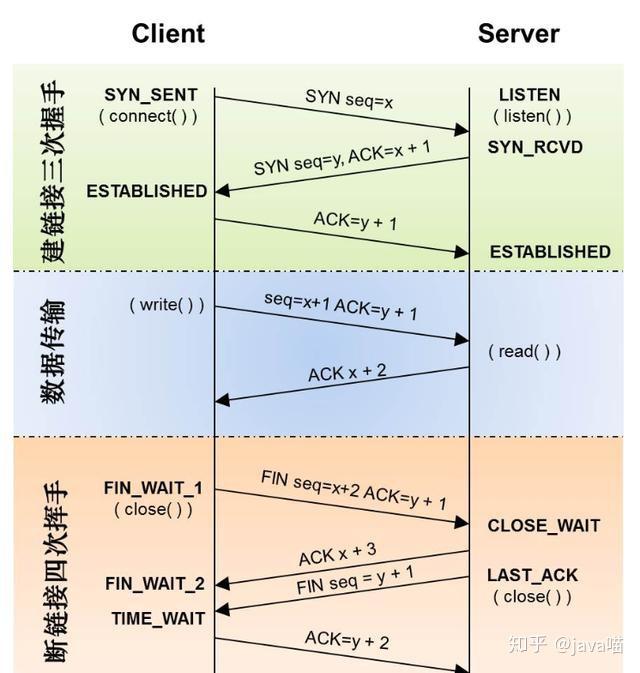Java面试知识点:TCP 三次握手和四次挥手协议