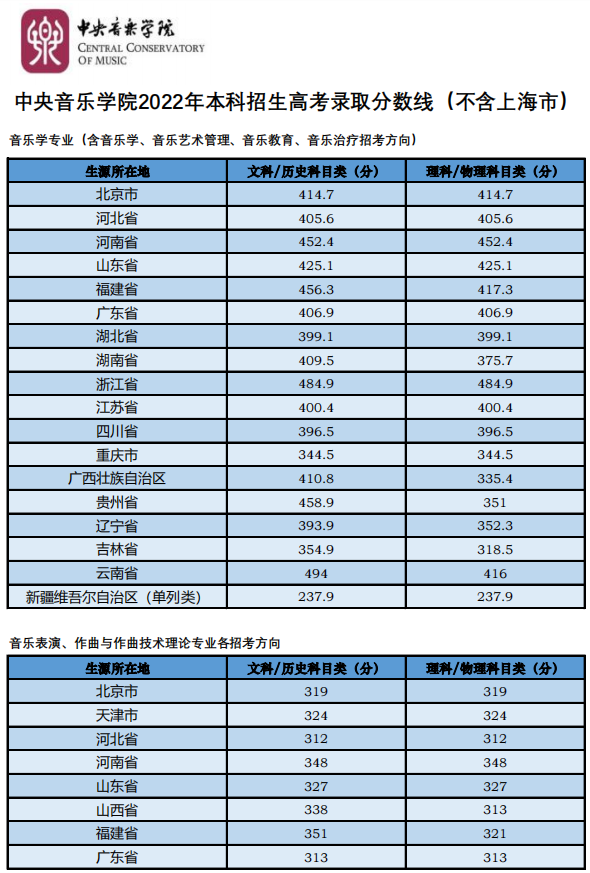 四川音乐学院专业录取分数线_四川音乐学院录取分数线_四川音乐学院分数线录取分数