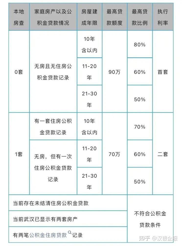 2024年武汉公积金贷款利率