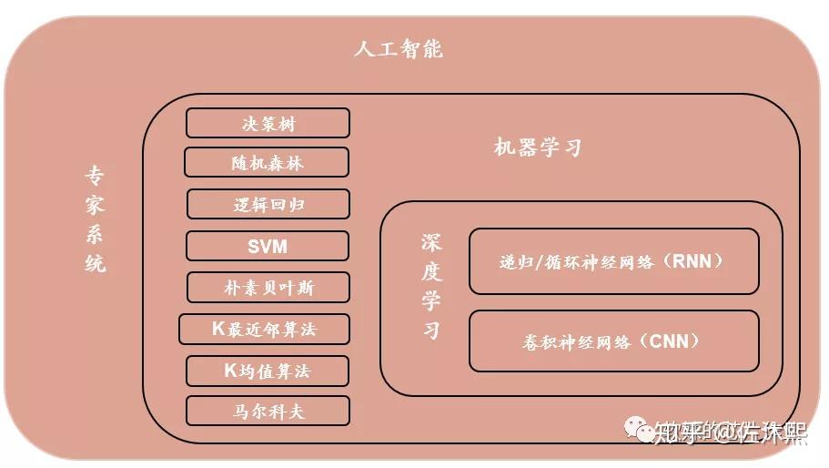 什么是人工智能和深度学习