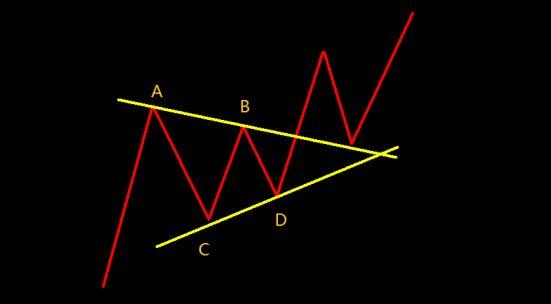 教你技术分析 九 收敛三角形 知乎