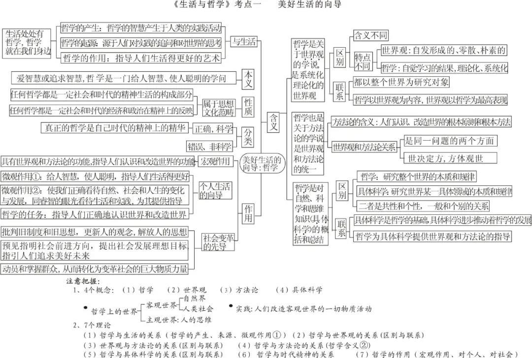 乾貨丨高中政治生活與哲學思維導圖知識結構一目瞭然