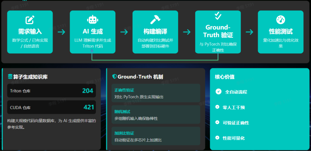 Kernelgen 技术详解 | 众智FlagOS1.6:一套系统,打通多框架与多芯片上下适配 - 知乎