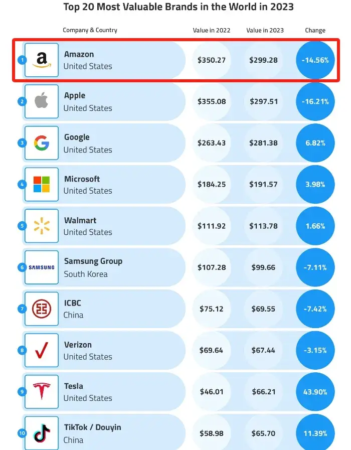 比印钞机还猛亚马逊一秒赚636美元