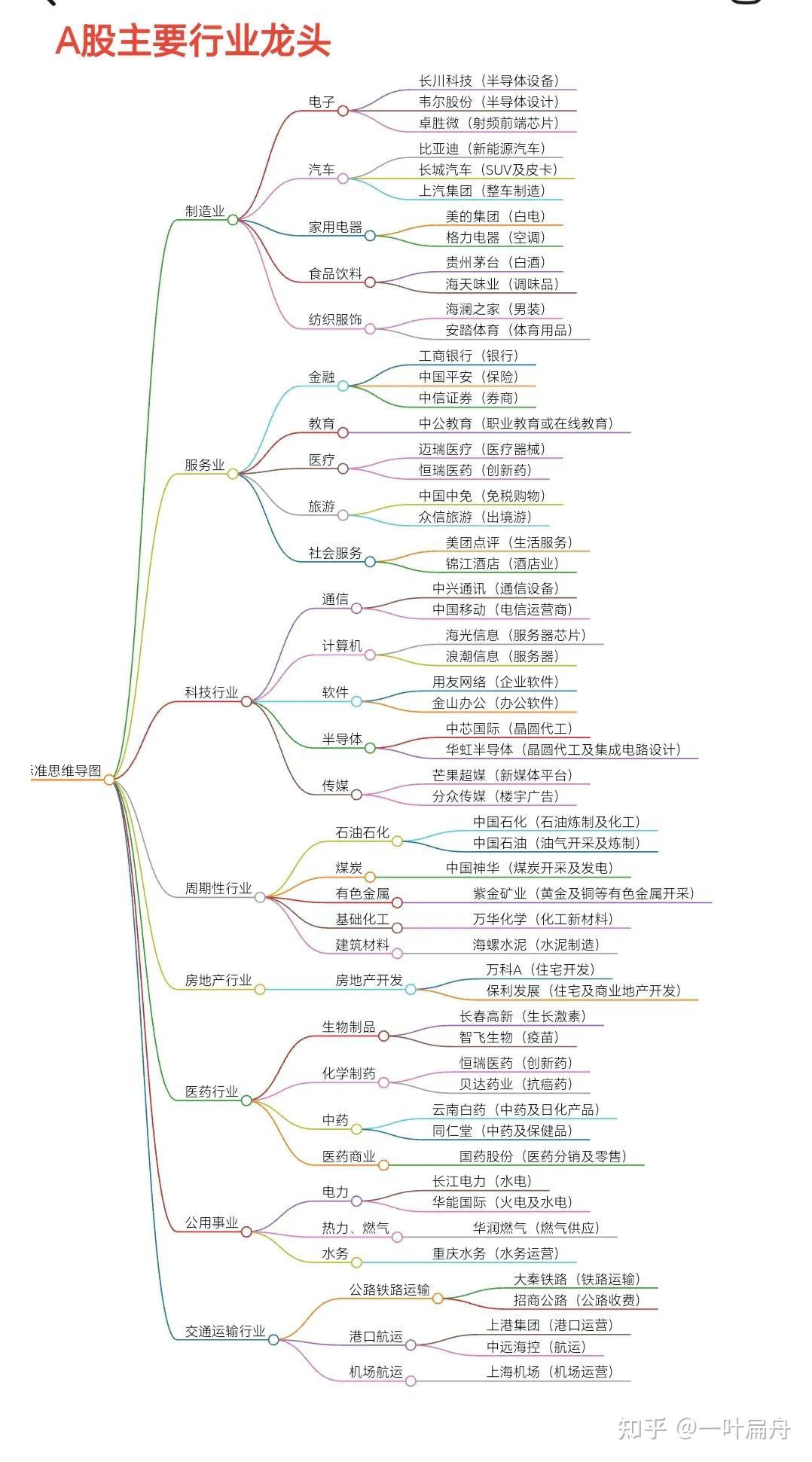A股21个细分行业龙头股大揭秘！2025年最新完整名单，速藏！ - 知乎