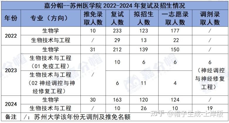 25生物考研|苏州大学考情分析(复试分数/招录情况/报考难度/考试范围等) - 知乎