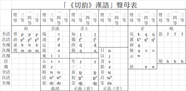 「《切韵》漢语」声母、韵母表 - 知乎