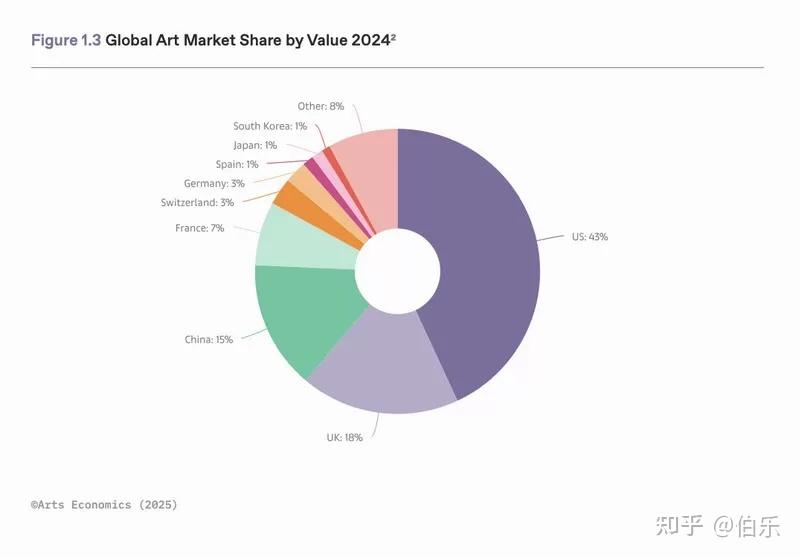《2025年全球艺术品市场报告》解码:84万亿美元财富移交下一代藏家,市场迎新拐点? - 知乎
