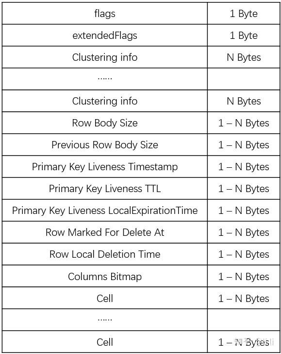 Apache Cassandra 数据存储模型 知乎