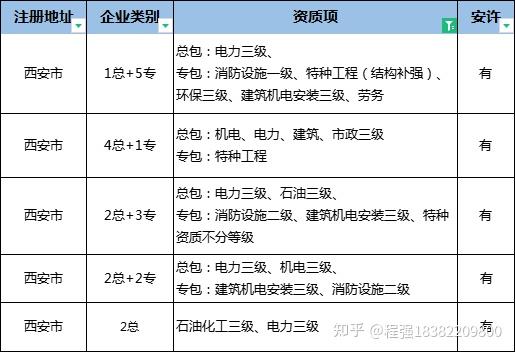 建築機電安裝工程資質轉讓多少錢