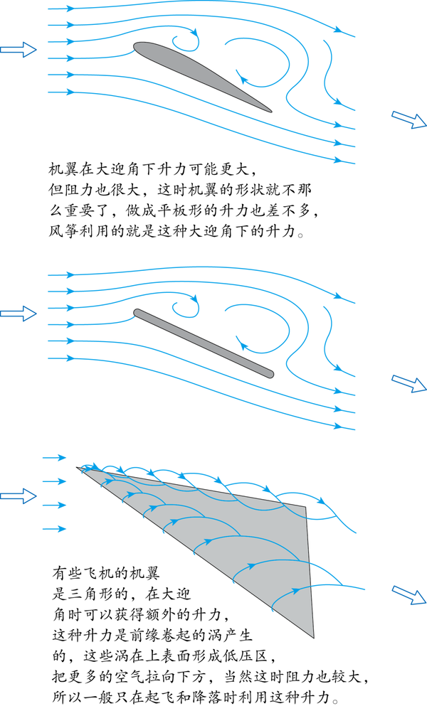 判断翼型的升力